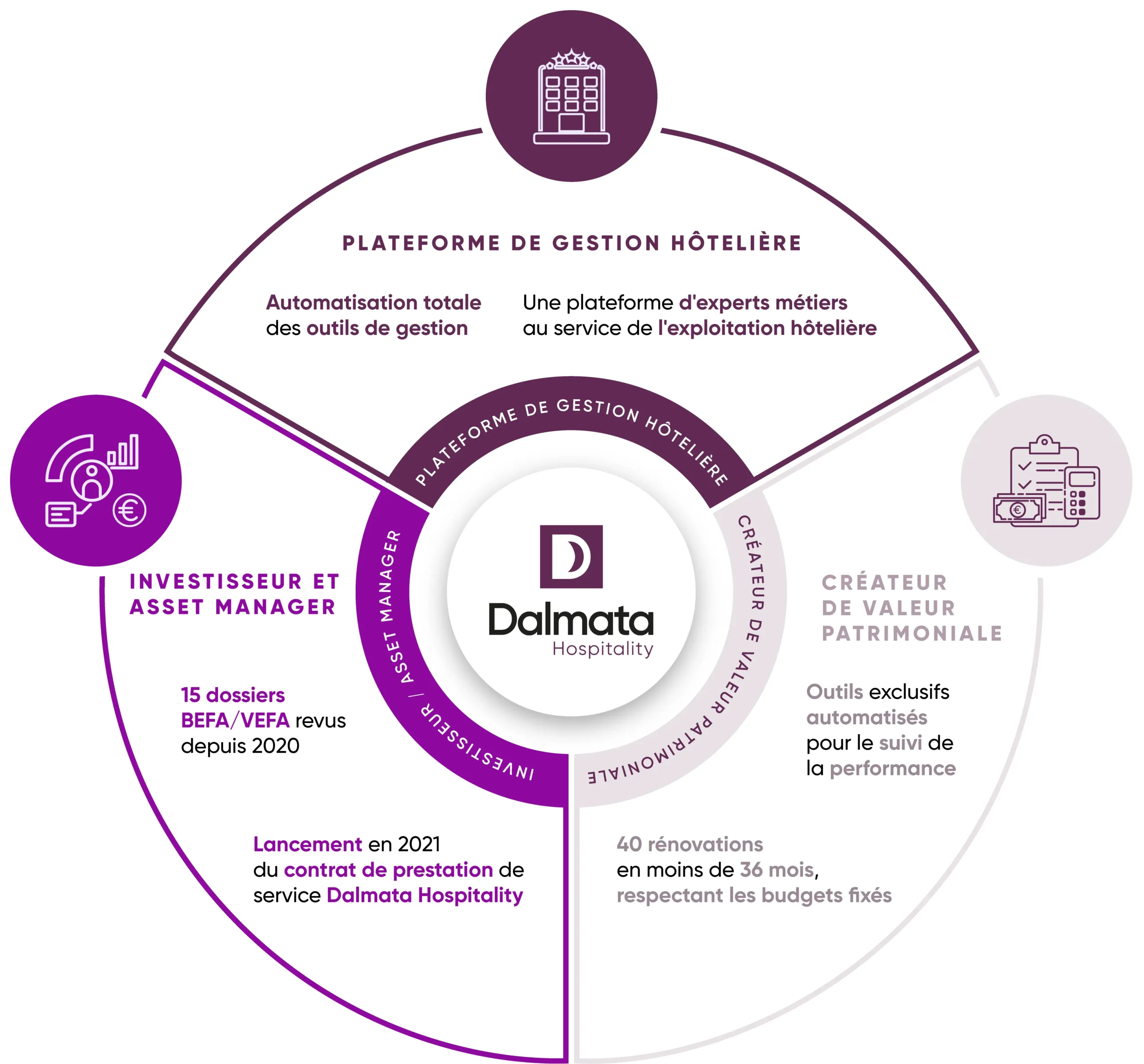 Schéma business model Dalmata Hospitality